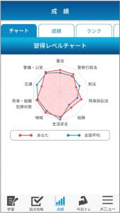 習得レベルチャート機能画面