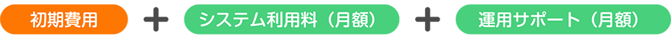 「初期費用」+「システム利用料(月額)」+「運用サポート(月額)」