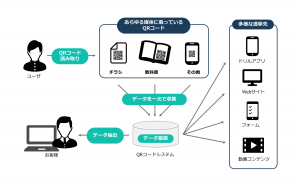 QRコード活用概念図