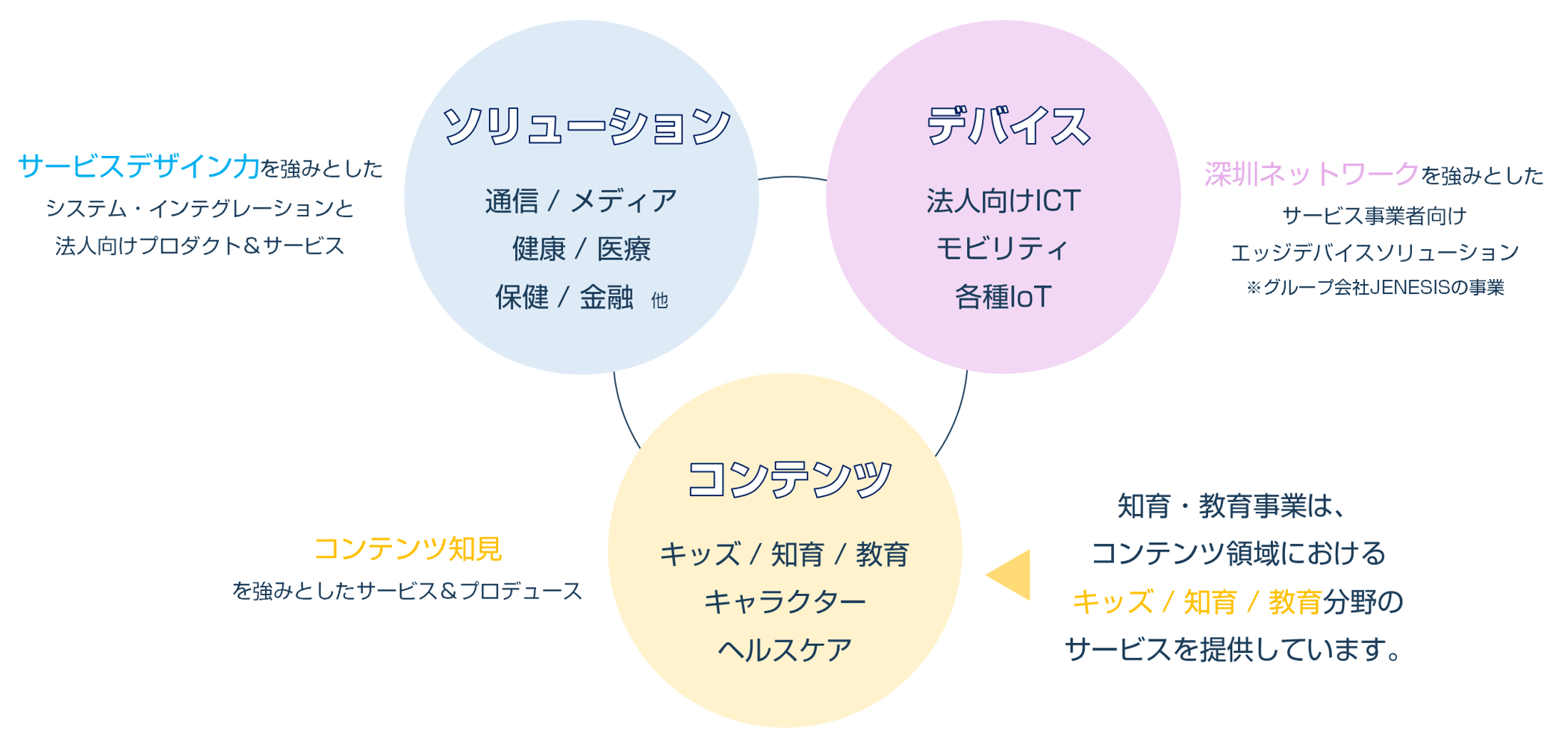 知育 教育事業のdx化やアプリ開発実績が豊富なネオス株式会社