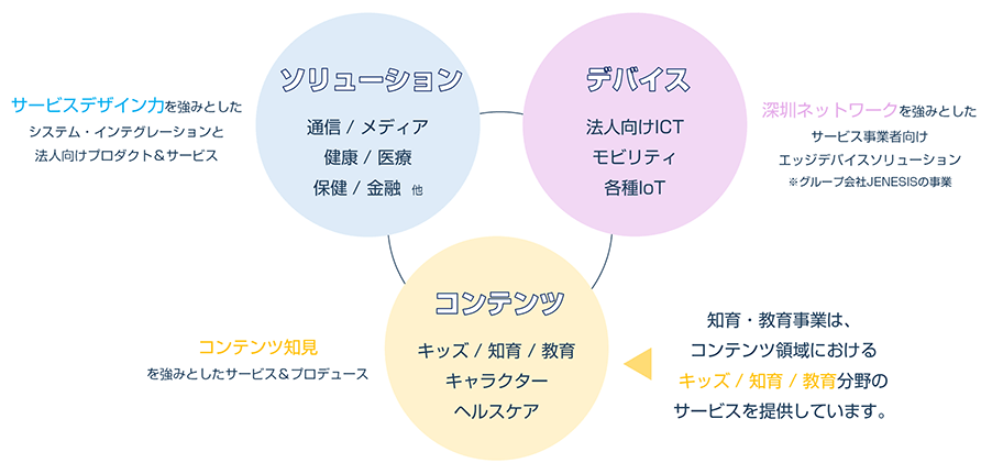 ネオスの事業ドメイン