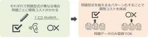 １つのパターンを開発してコンテンツを登録していく方法にすることで、開発コストを抑えることができる