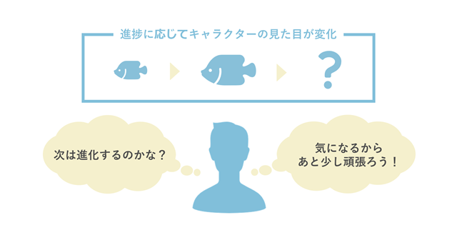 見た目を工夫することで、 ユーザーの期待感を醸成し、継続利用を促します。