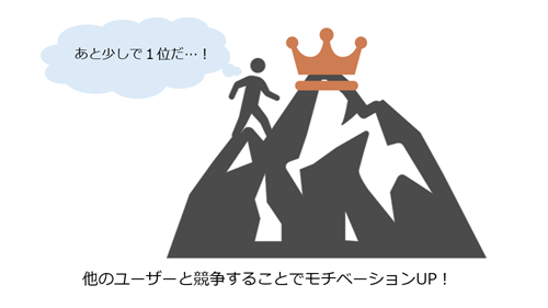 他のユーザーと競争することでモチベーションUP！