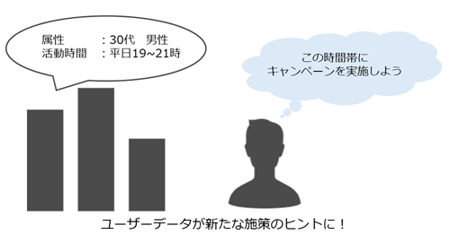 ユーザーデータが新たなマーケティング施策のヒントに！