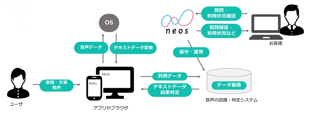 音声認識と判定のサービス提供イメージ